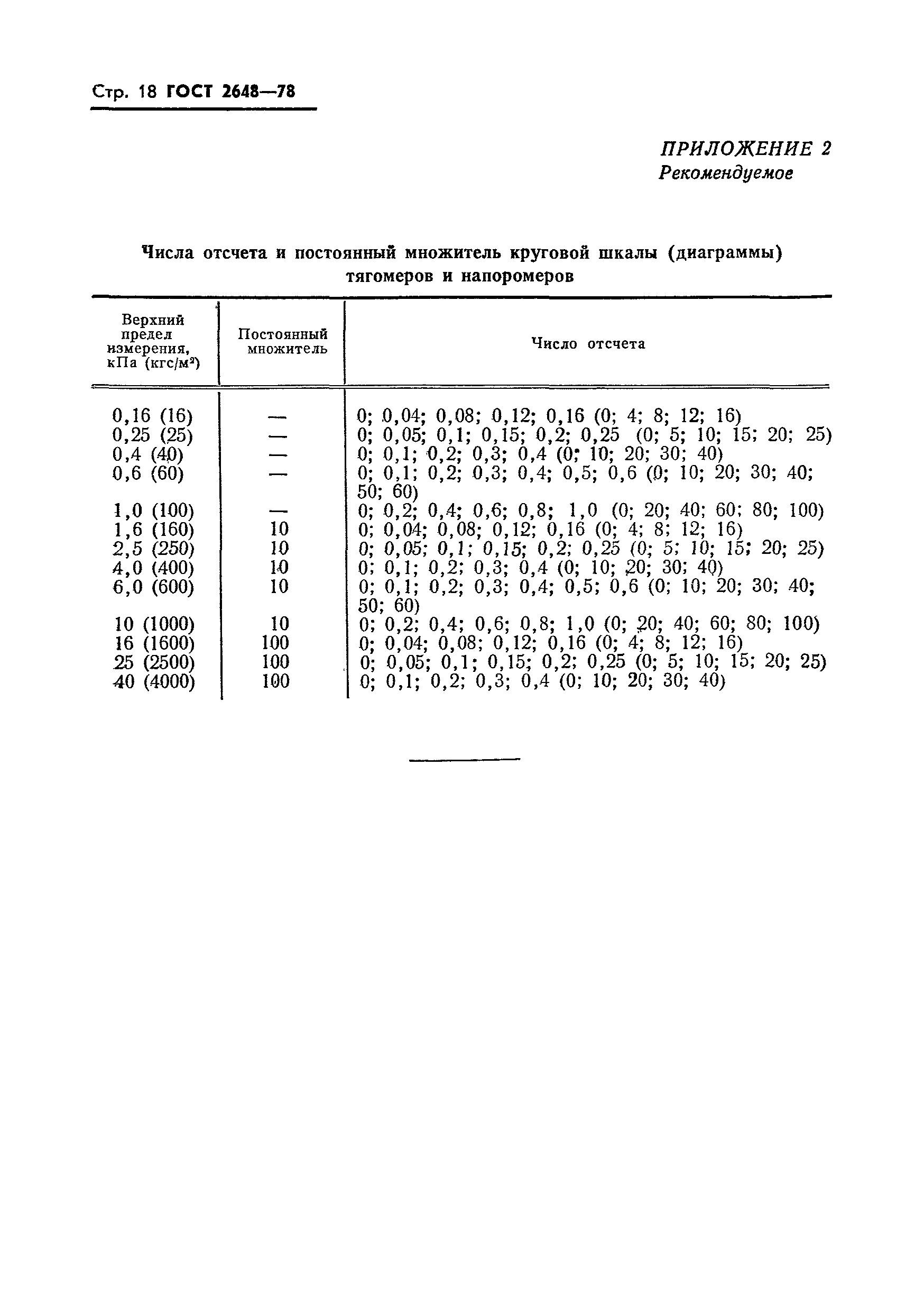 Страница 20 ГОСТ 2648-78