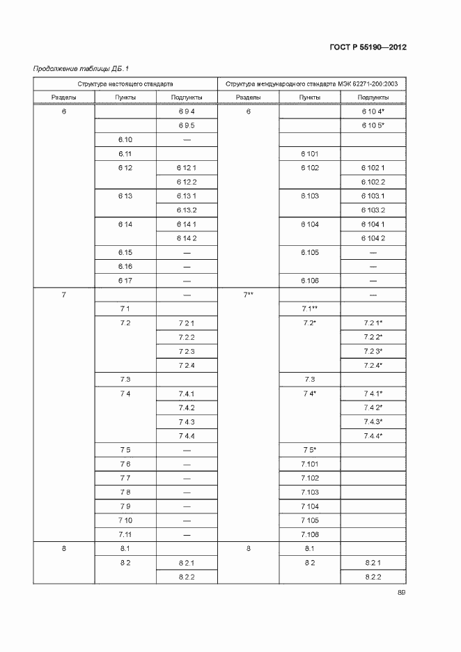 Страница 95 ГОСТ Р 55190-2012