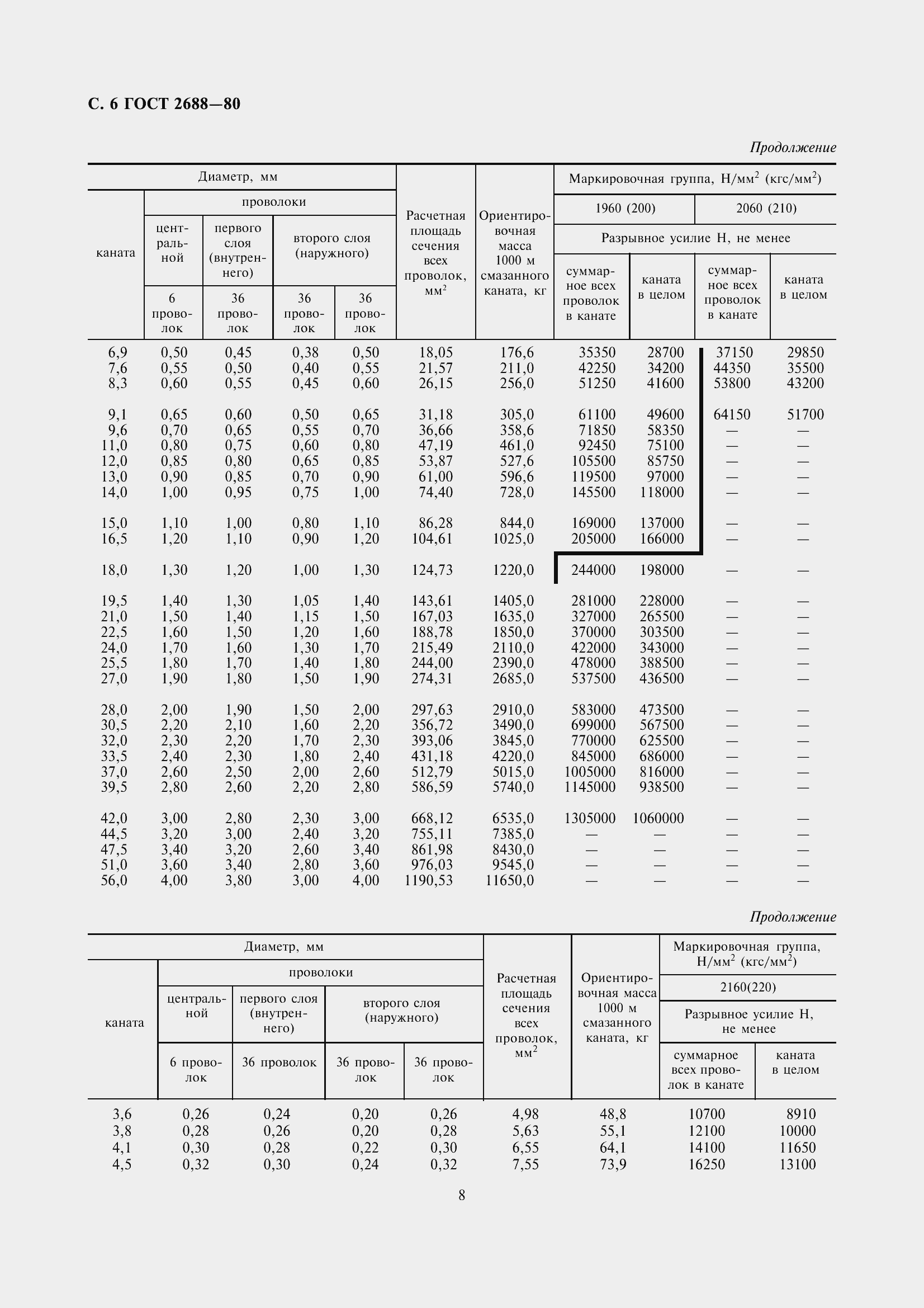 Страница 9 ГОСТ 2688-80