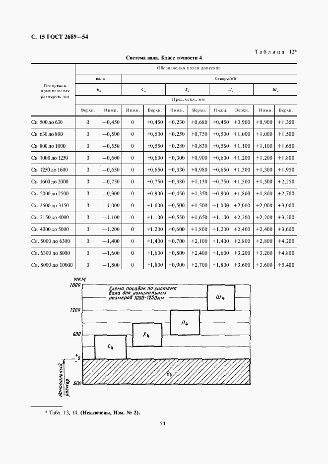 Страница 15 ГОСТ 2689-54
