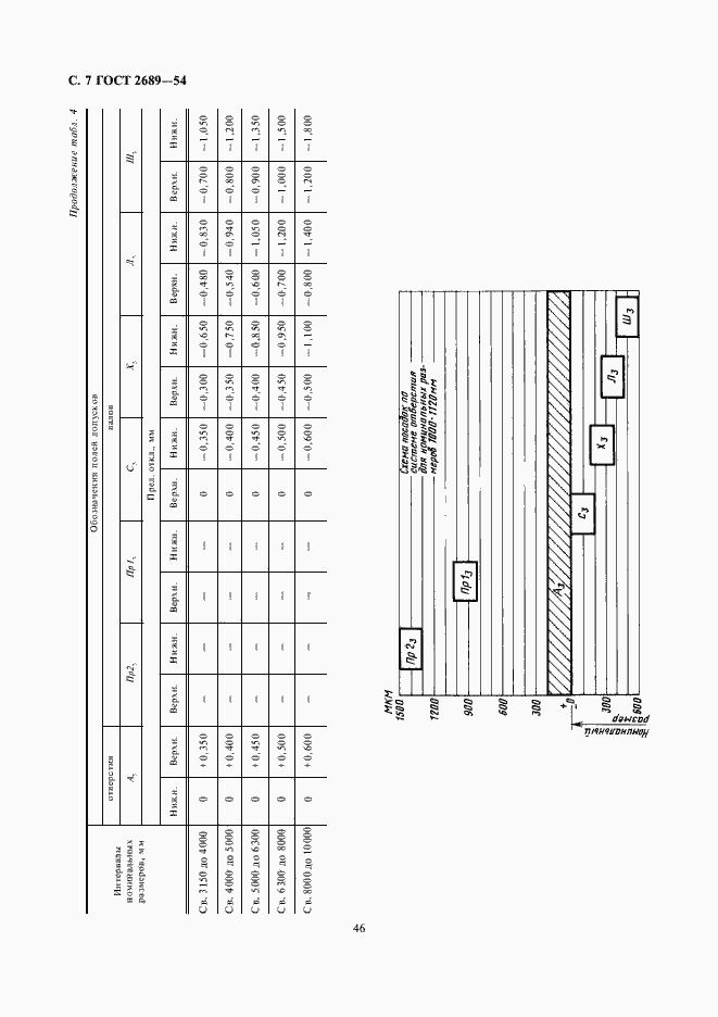 Страница 7 ГОСТ 2689-54