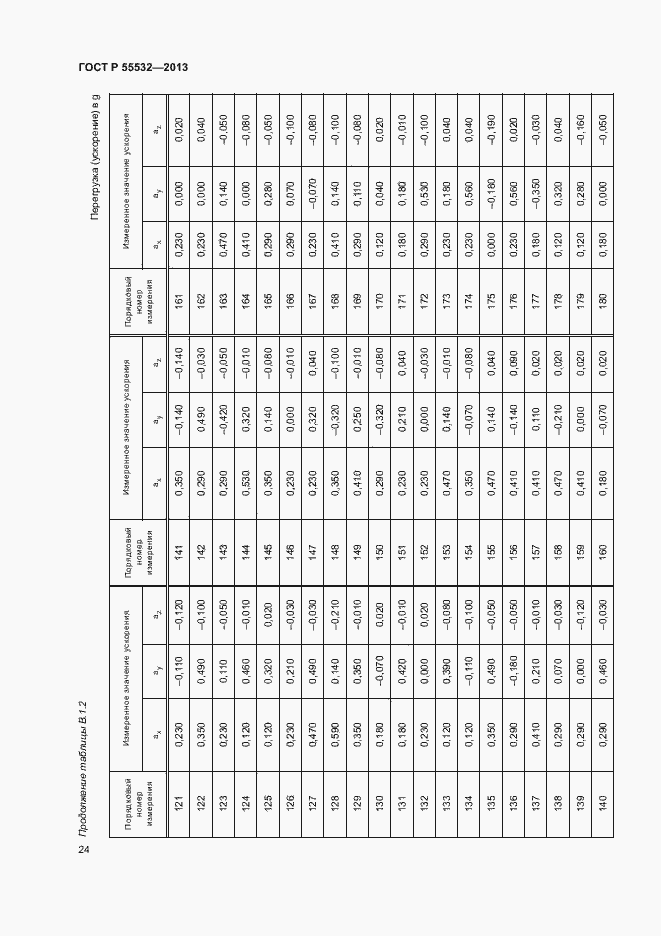 Страница 28 ГОСТ Р 55532-2013