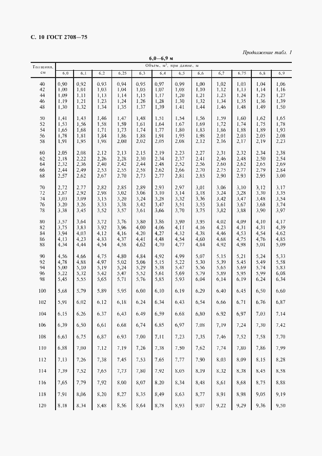 Страница 11 ГОСТ 2708-75