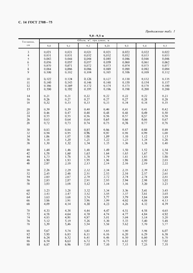 Страница 15 ГОСТ 2708-75