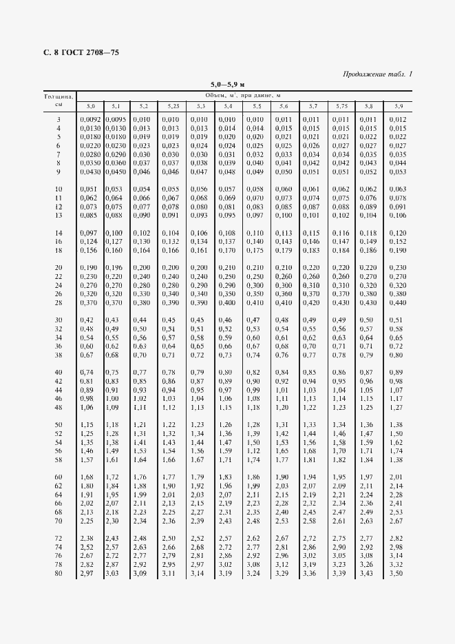 Страница 9 ГОСТ 2708-75