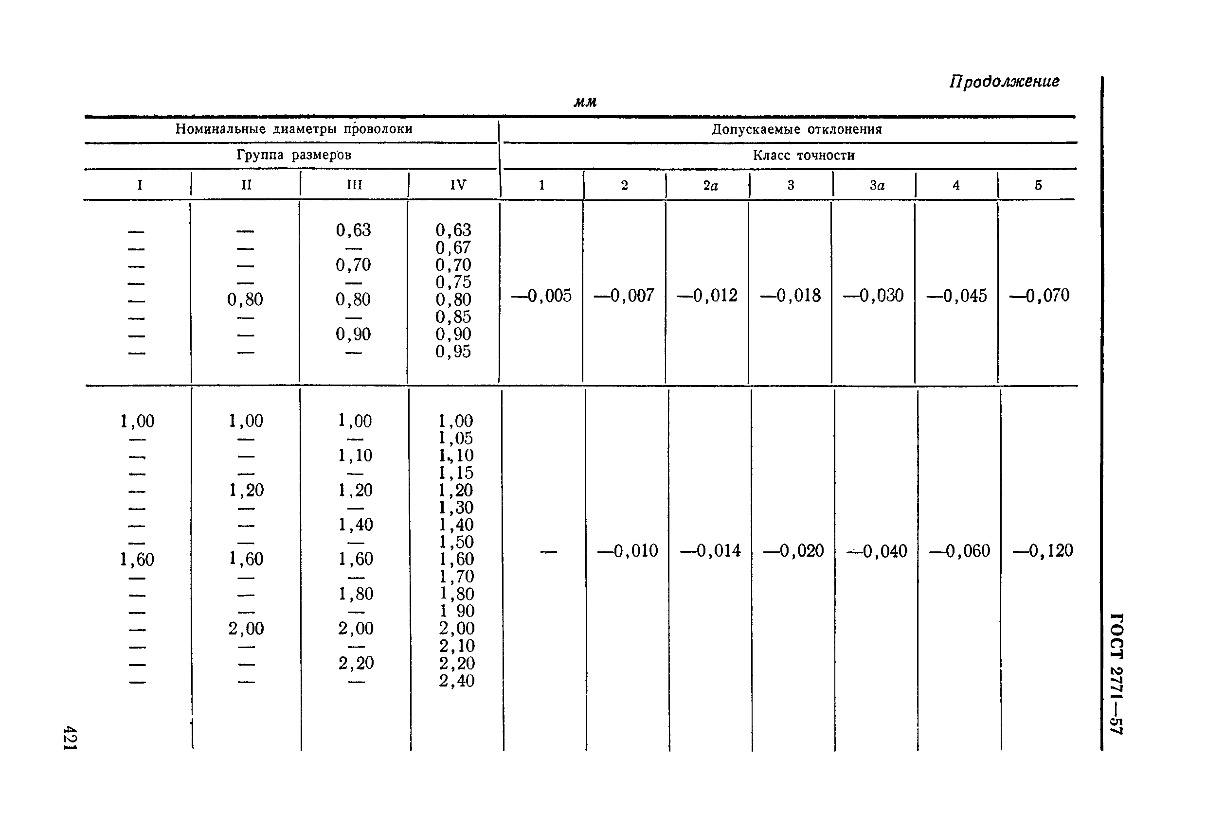 Страница 6 ГОСТ 2771-57