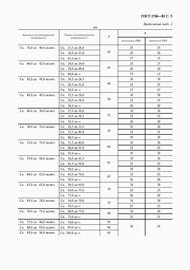 Страница 6 ГОСТ 2786-82