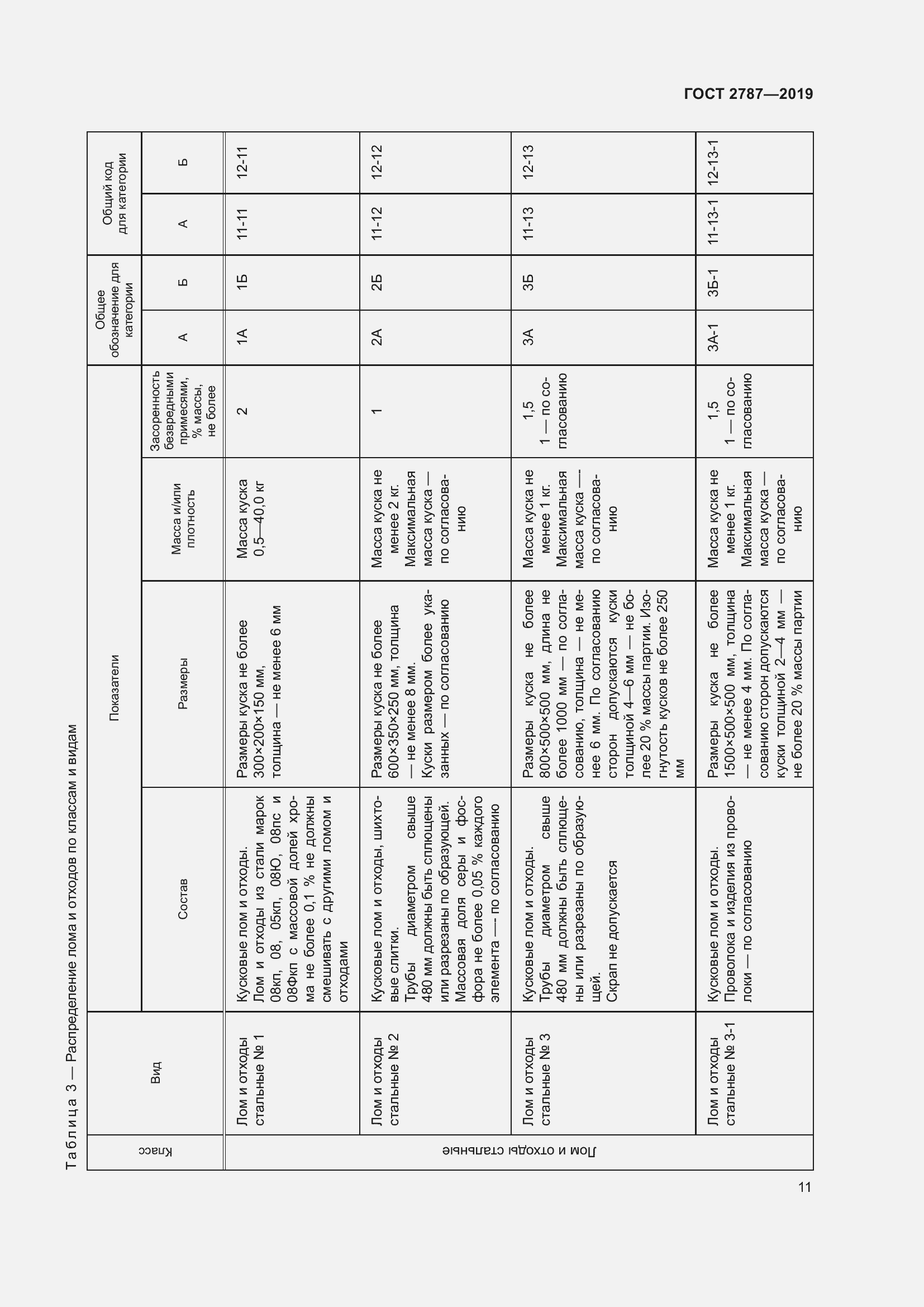 Страница 15 ГОСТ 2787-2019