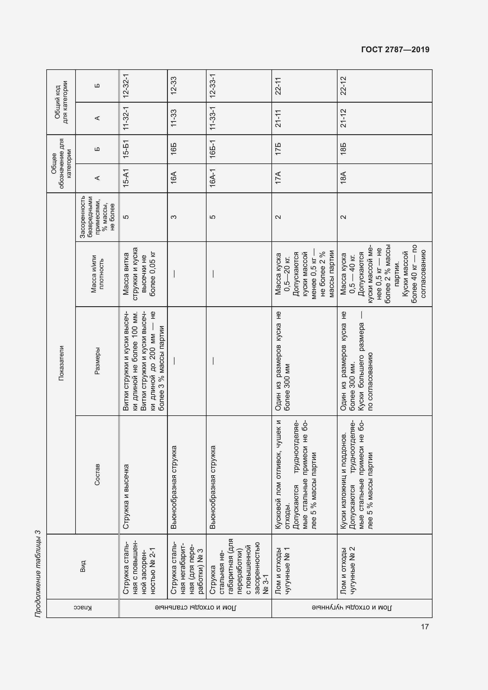 Страница 21 ГОСТ 2787-2019