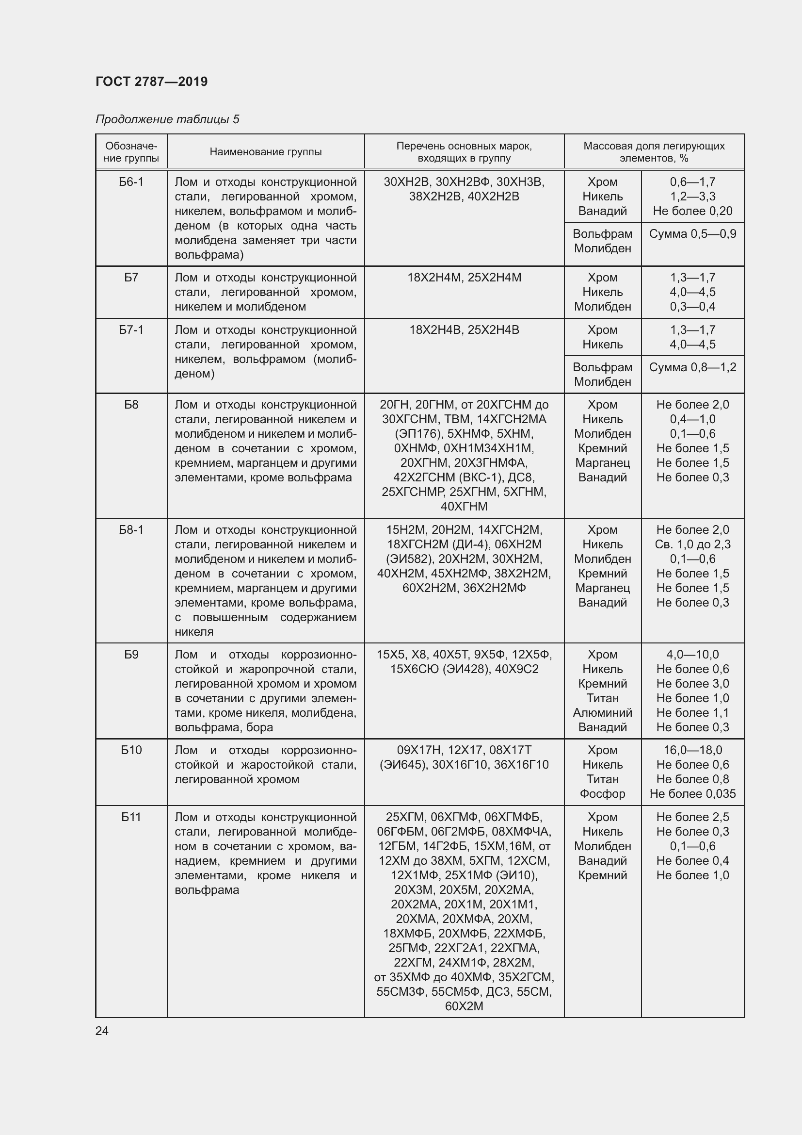 Страница 28 ГОСТ 2787-2019