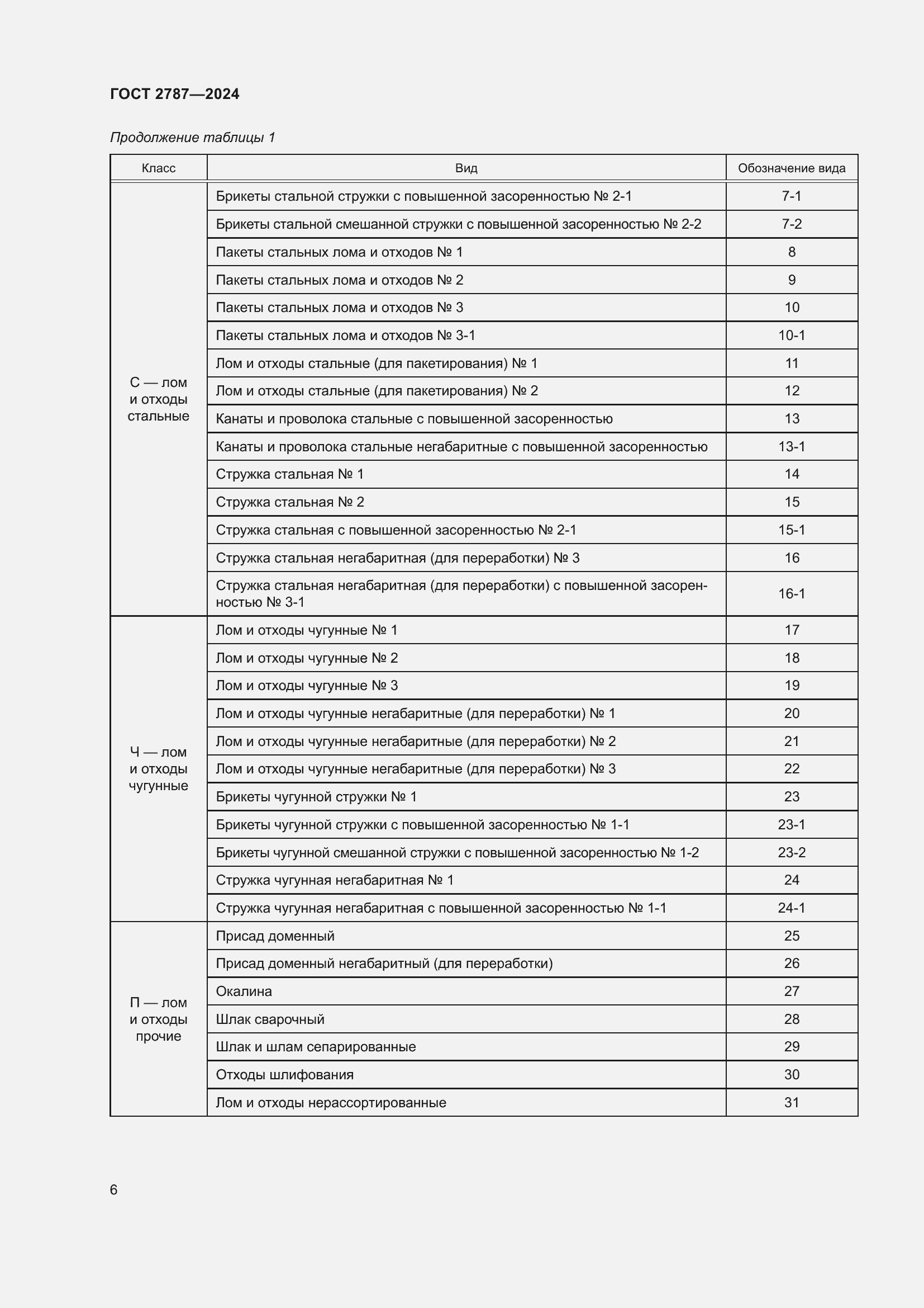 Страница 12 ГОСТ 2787-2024