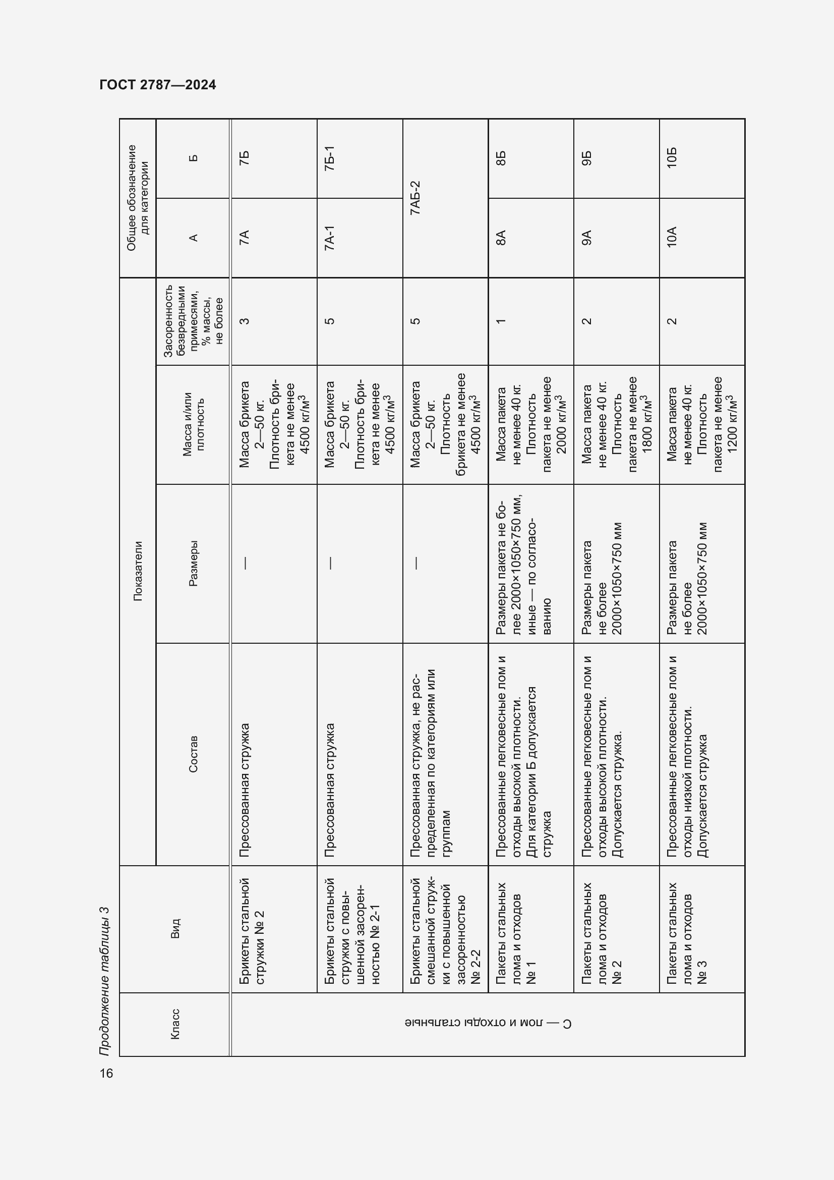 Страница 22 ГОСТ 2787-2024
