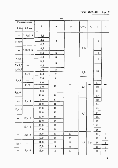 Страница 12 ГОСТ 2839-80