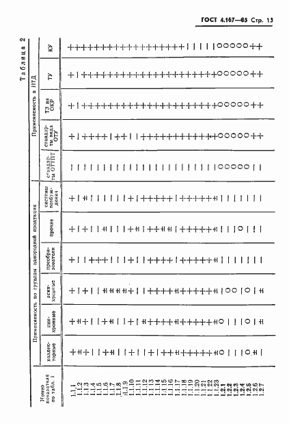 Страница 15 ГОСТ 4.167-85