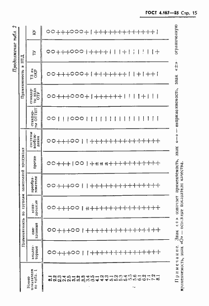 Страница 17 ГОСТ 4.167-85