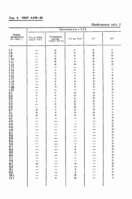 Страница 10 ГОСТ 4.170-85