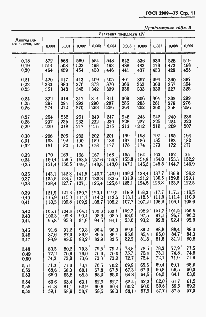 Страница 12 ГОСТ 2999-75