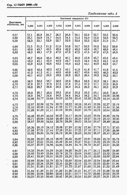 Страница 13 ГОСТ 2999-75