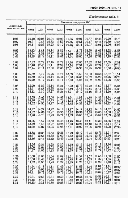 Страница 14 ГОСТ 2999-75