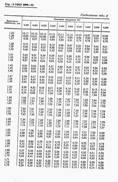 Страница 15 ГОСТ 2999-75