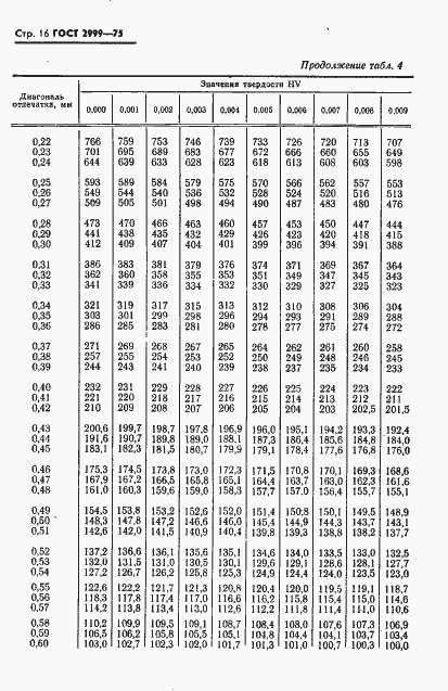 Страница 17 ГОСТ 2999-75