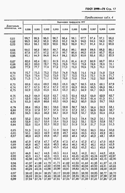 Страница 18 ГОСТ 2999-75