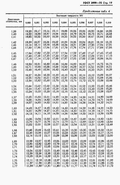 Страница 20 ГОСТ 2999-75