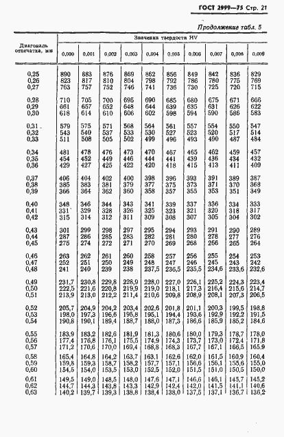 Страница 22 ГОСТ 2999-75