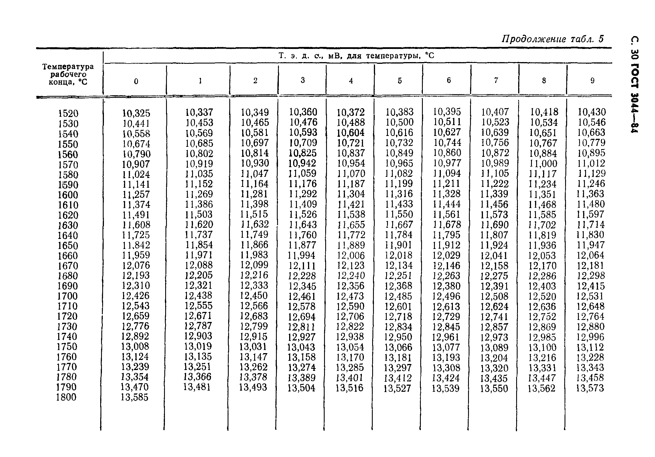 Страница 34 ГОСТ 3044-84