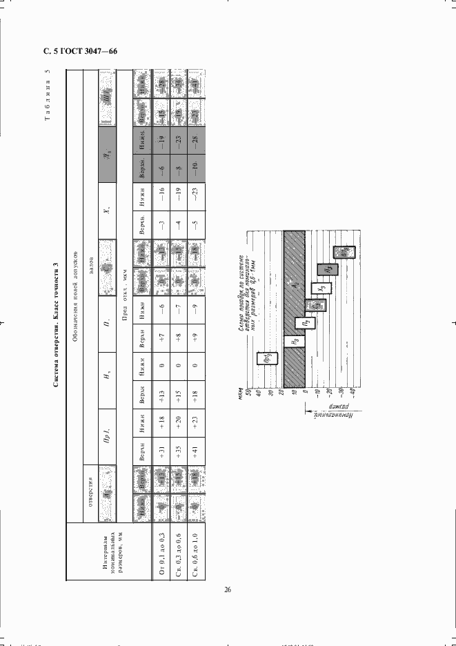 Страница 5 ГОСТ 3047-66