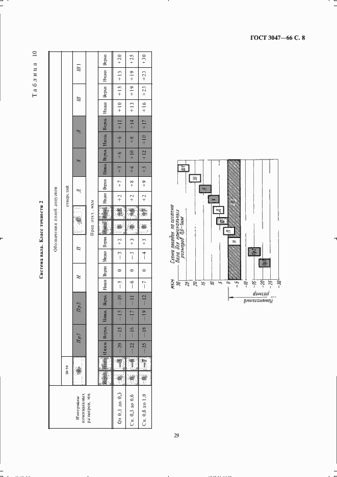 Страница 8 ГОСТ 3047-66
