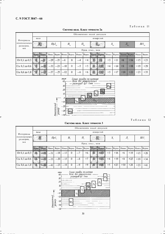 Страница 9 ГОСТ 3047-66