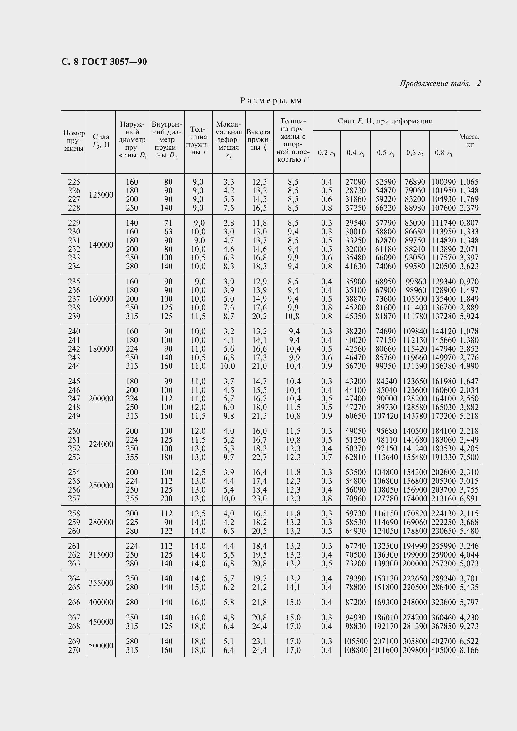 Страница 10 ГОСТ 3057-90