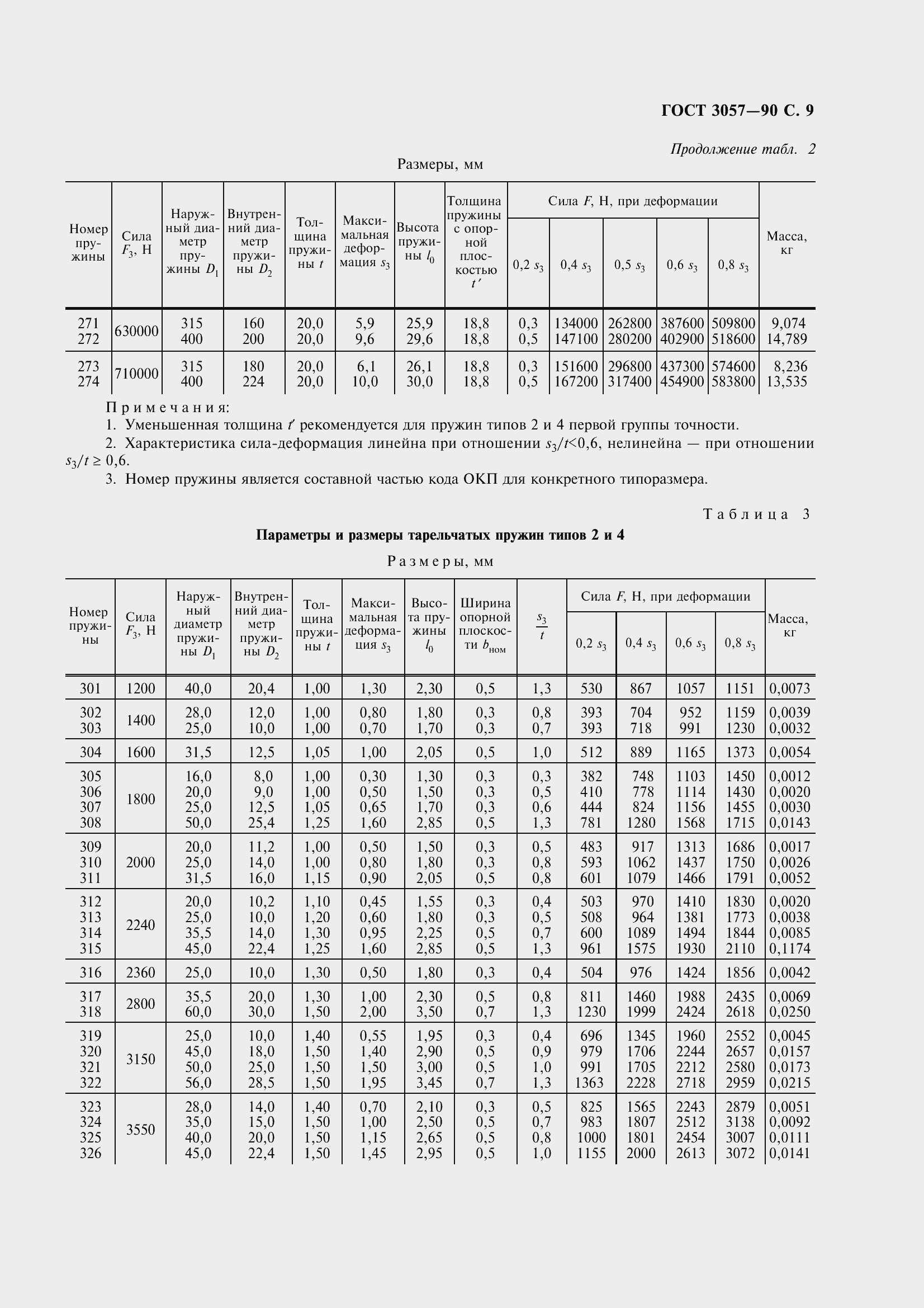 Страница 11 ГОСТ 3057-90
