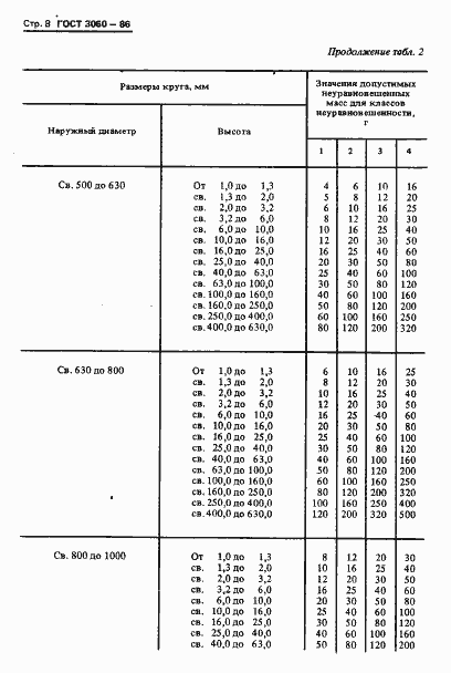 Страница 10 ГОСТ 3060-86