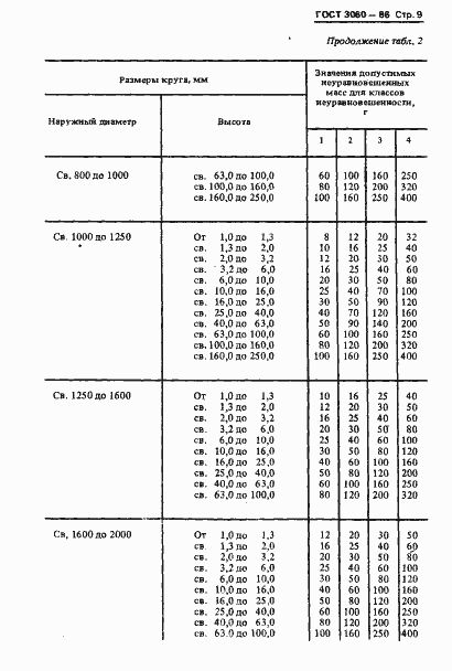 Страница 11 ГОСТ 3060-86