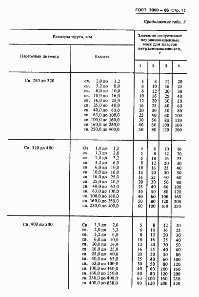 Страница 13 ГОСТ 3060-86