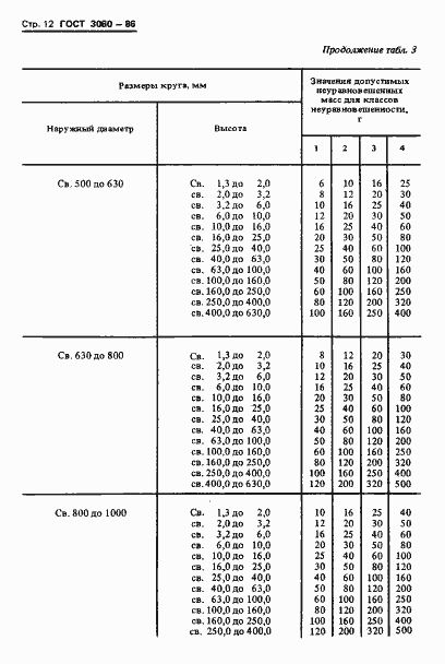 Страница 14 ГОСТ 3060-86