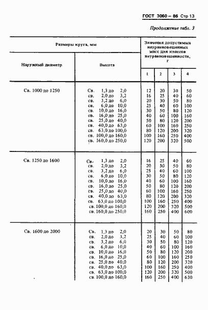 Страница 15 ГОСТ 3060-86