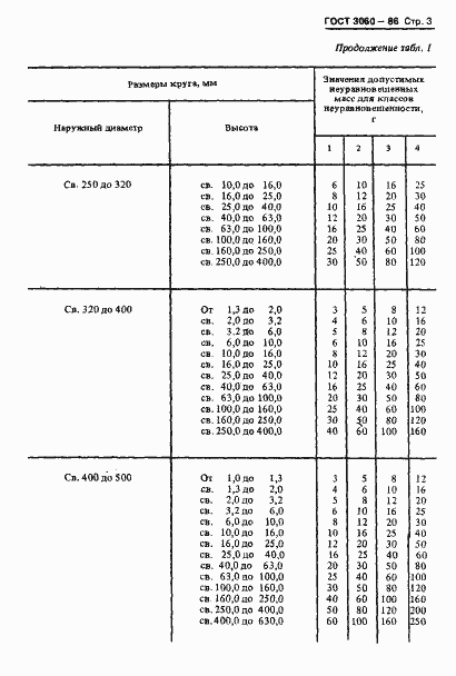 Страница 5 ГОСТ 3060-86