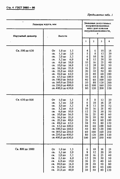 Страница 6 ГОСТ 3060-86