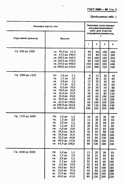 Страница 7 ГОСТ 3060-86