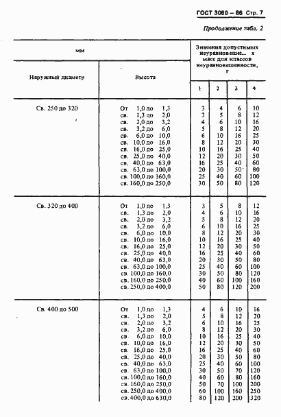 Страница 9 ГОСТ 3060-86