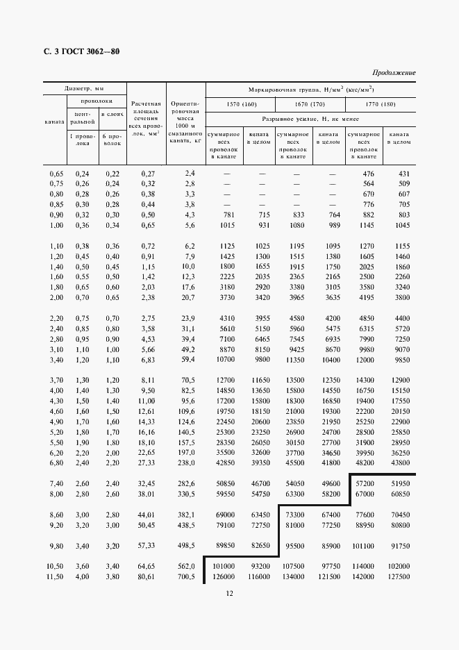Страница 3 ГОСТ 3062-80