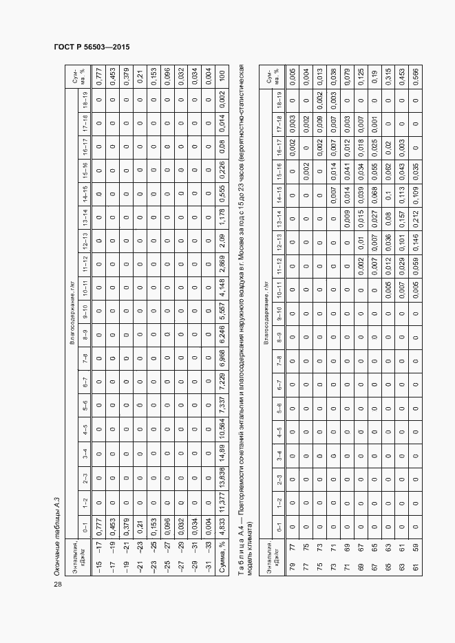 Страница 32 ГОСТ Р 56503-2015