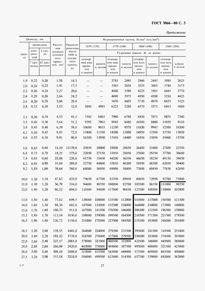 Страница 3 ГОСТ 3066-80