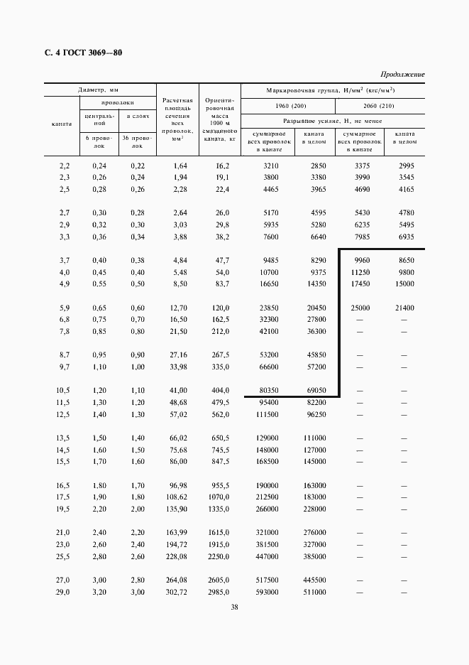 Страница 4 ГОСТ 3069-80