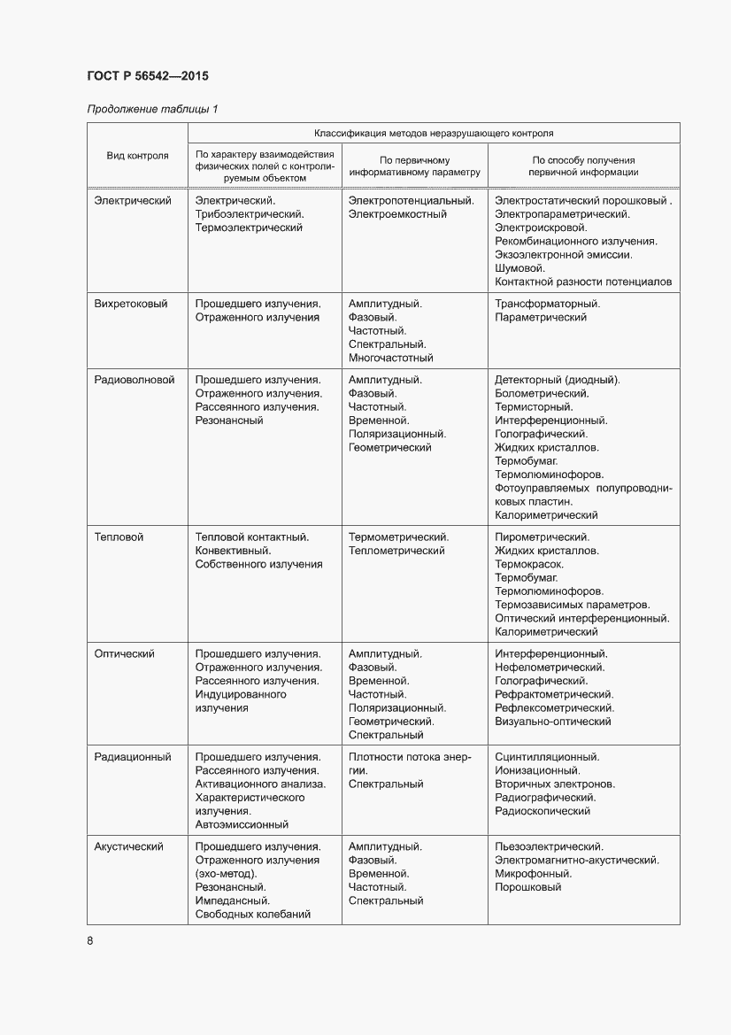 Страница 12 ГОСТ Р 56542-2015