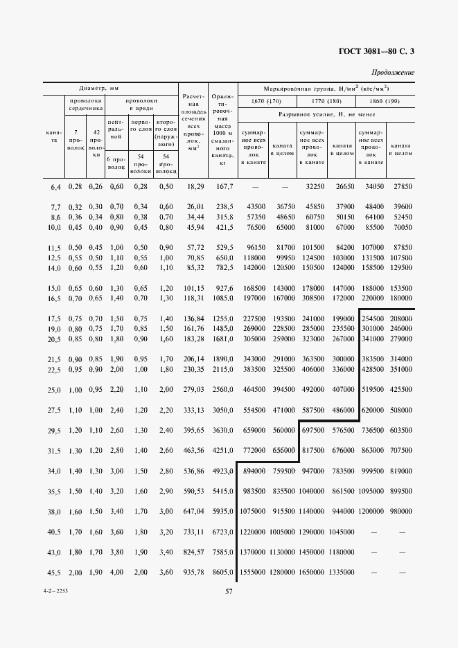 Страница 3 ГОСТ 3081-80