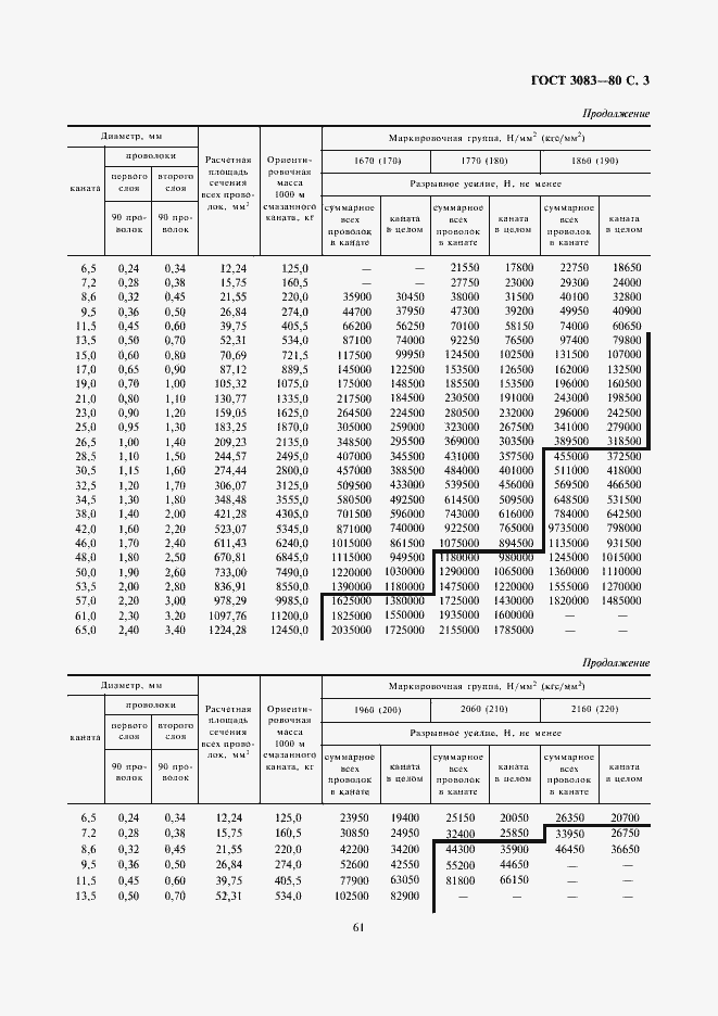 Страница 3 ГОСТ 3083-80